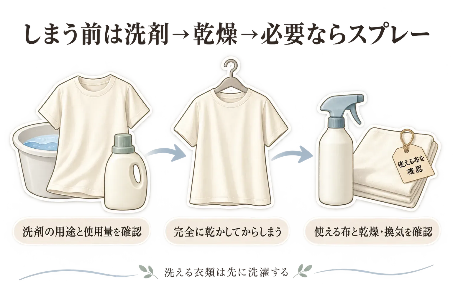 夏服をしまう前の順番を示す図。洗剤でTシャツを洗い、完全に乾かしてから収納し、洗えない布には使える布か、乾燥・換気ができるかを確認して衣類用スプレーを使う流れ。洗える衣類は先に洗濯することを示している。