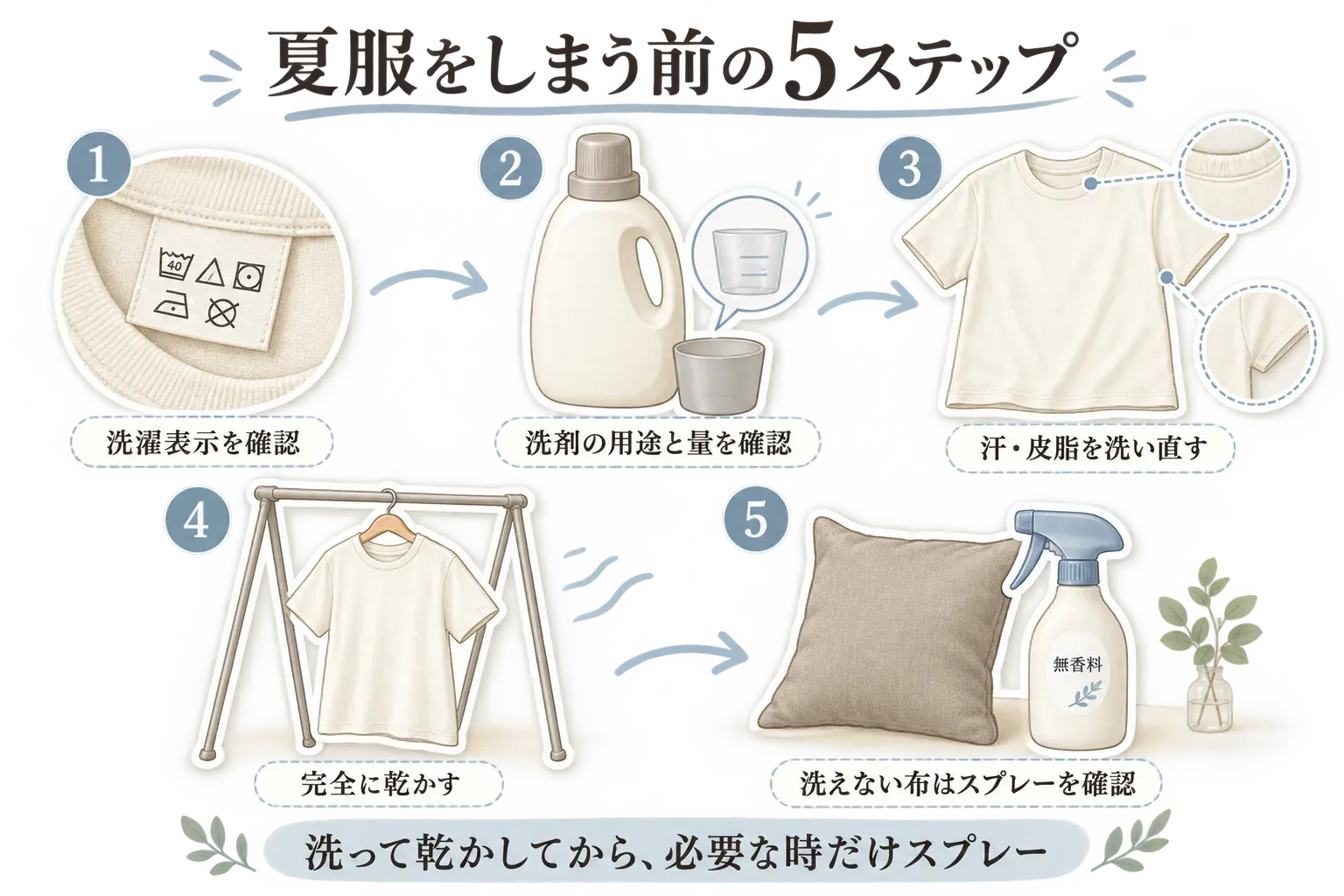 夏服をしまう前の5ステップを示す図。洗濯表示を確認し、洗剤の用途と量を確認して汗・皮脂を洗い直し、完全に乾かす。洗えない布はスプレーの使用対象を確認し、洗って乾かしてから必要なときだけスプレーを使う流れ。
