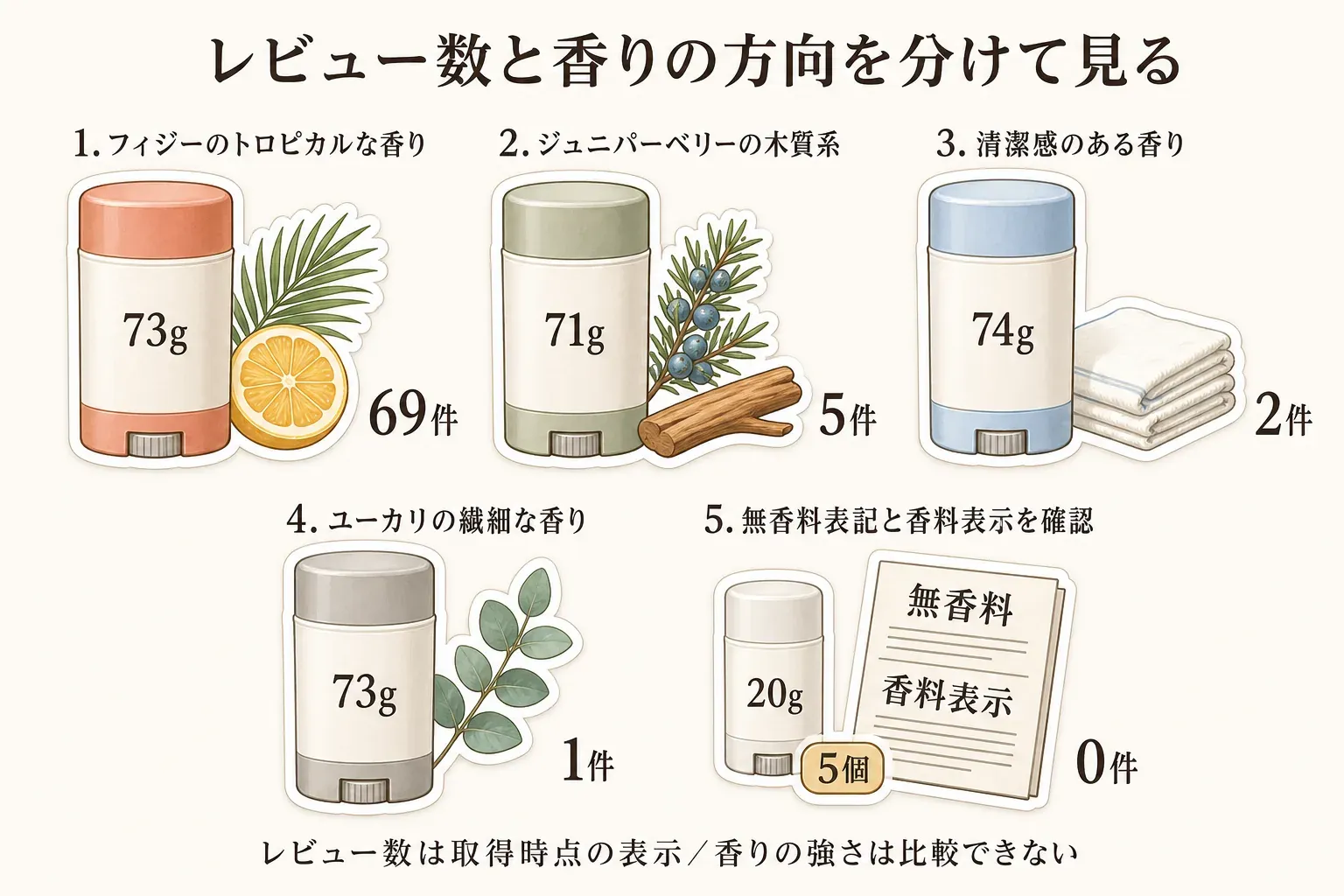 レビュー数と香りの方向を分けて示すデオドラントスティック5商品の比較図。フィジーのトロピカルな香り73g・69件、ジュニパーベリーの木質系71g・5件、清潔感のある香り74g・2件、ユーカリの繊細な香り73g・1件、無香料表記と香料表示の確認が必要な20g・5個セット・0件を、取得時点の商品JSONをもとに整理。香りの強さは比較できないことも示す。