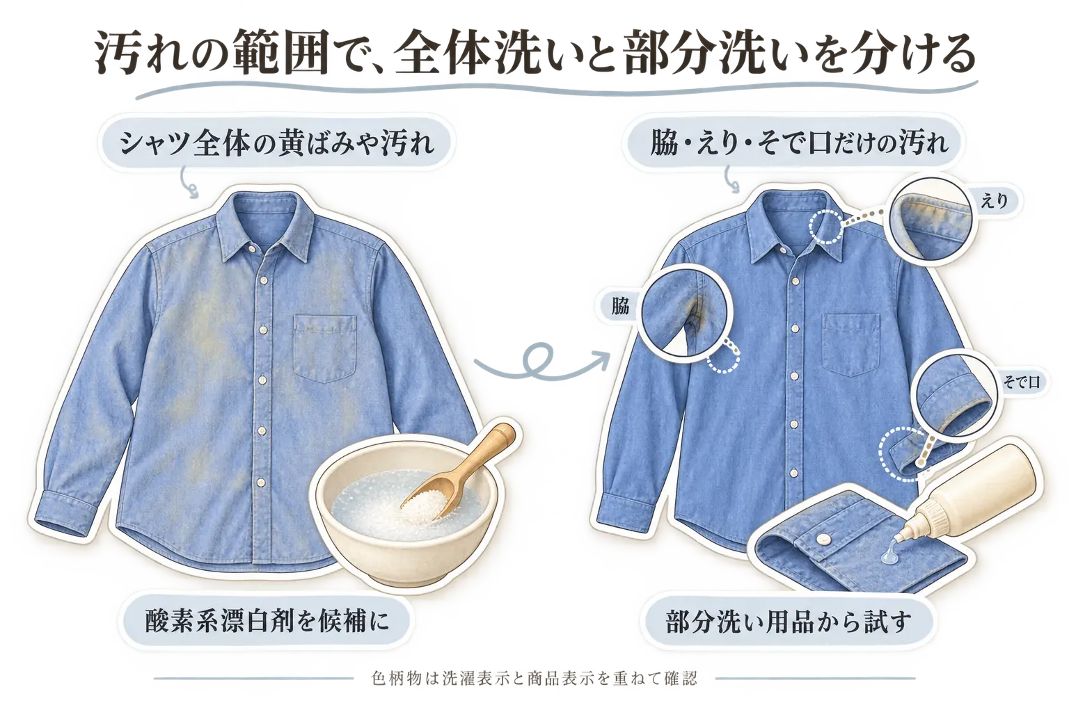 色柄シャツの汚れの範囲で全体洗いと部分洗いを分ける図。シャツ全体の黄ばみや汚れには酸素系漂白剤を候補にし、脇・えり・そで口だけの汚れには部分洗い用品から試すことを示す。洗濯表示と商品表示を重ねて確認する注意を併記。