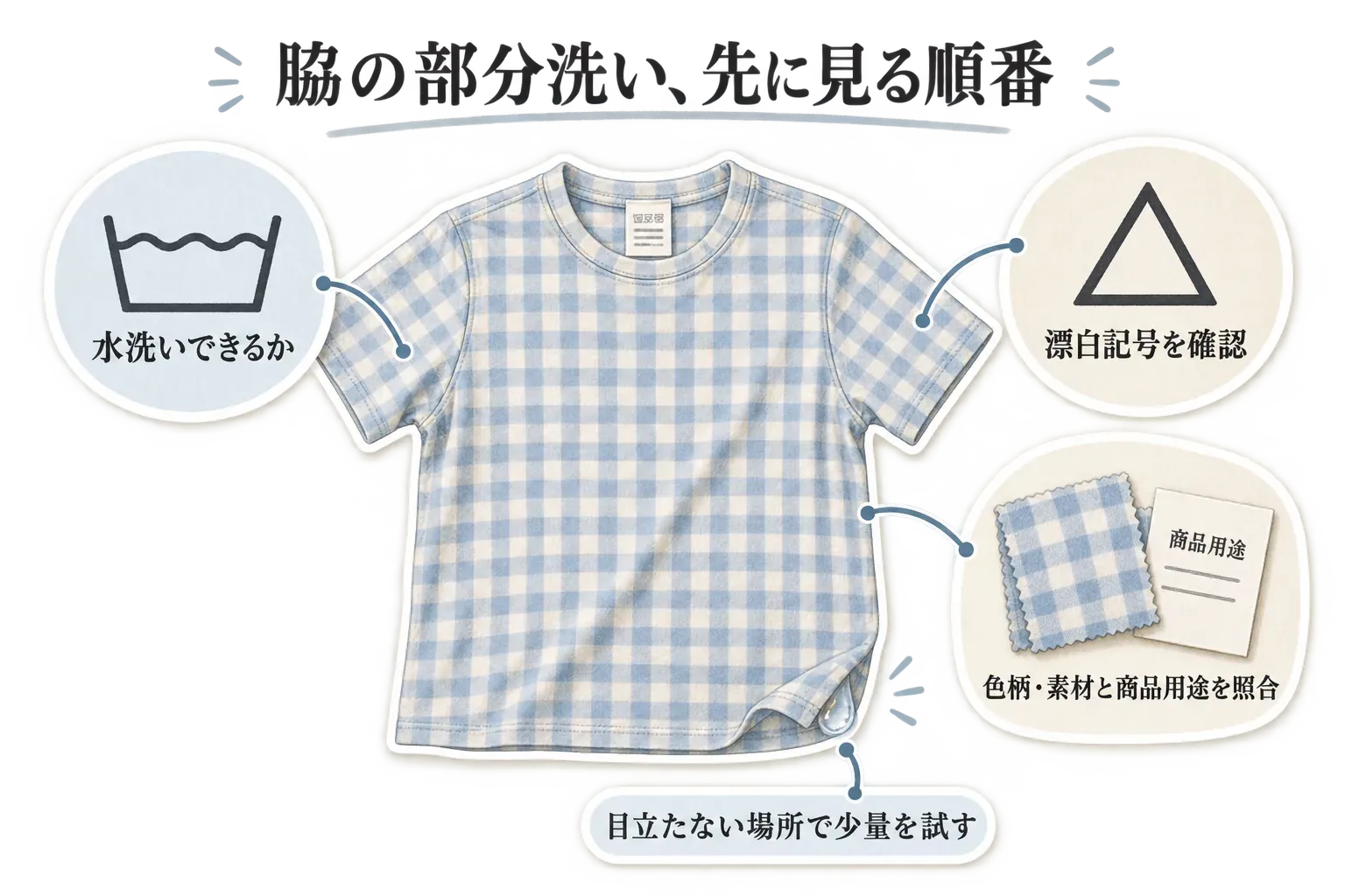 脇の部分洗いで先に見る順番を示す図。Tシャツについて、水洗いできるか、漂白記号、色柄・素材と商品の用途を照合すること、目立たない場所で少量を試すことを描いている。
