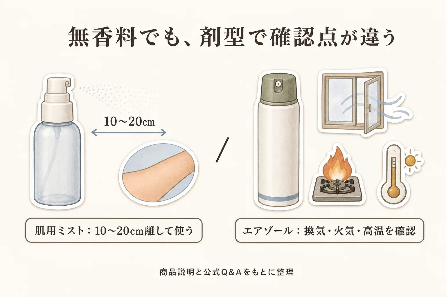 無香料でも剤型ごとに確認点が異なることを示す図。肌用ミストは肌から10〜20cm離して使い、エアゾールは換気・火気・高温を確認する。商品説明と花王公式Q&Aをもとに整理。