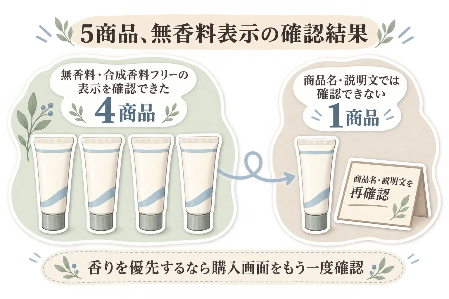 薬用デオドラントクリーム5商品の無香料表示の確認結果を示す図。商品名または説明文で無香料・合成香料フリーの表示を確認できた商品は4商品、確認できない商品は1商品で、香りを優先する場合は購入画面の商品名・説明文を再確認するよう案内している。